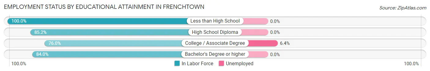 Employment Status by Educational Attainment in Frenchtown