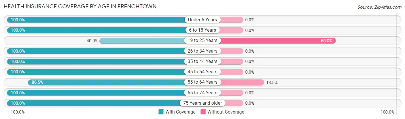 Health Insurance Coverage by Age in Frenchtown