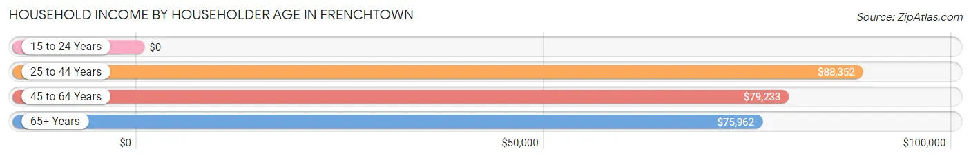 Household Income by Householder Age in Frenchtown