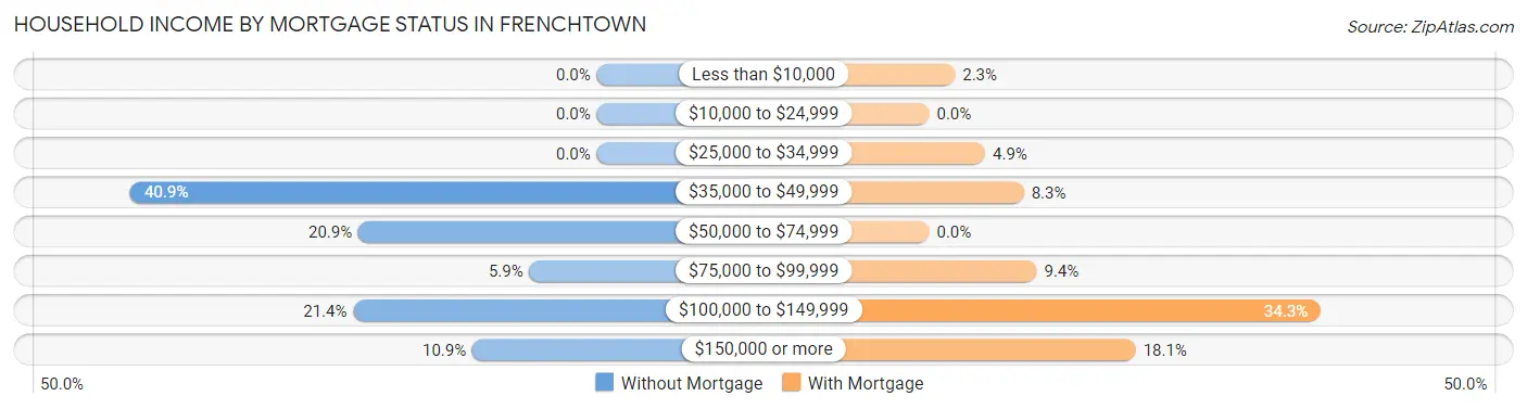 Household Income by Mortgage Status in Frenchtown