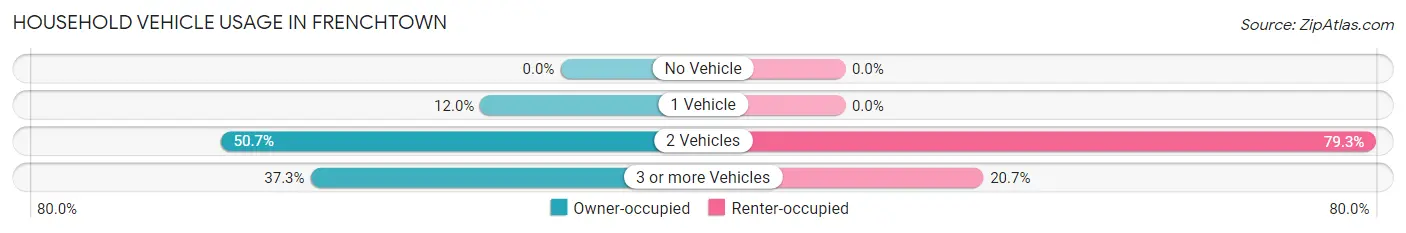 Household Vehicle Usage in Frenchtown