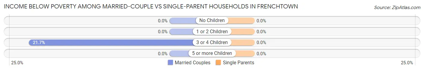 Income Below Poverty Among Married-Couple vs Single-Parent Households in Frenchtown
