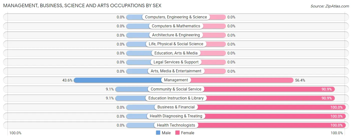 Management, Business, Science and Arts Occupations by Sex in Frenchtown