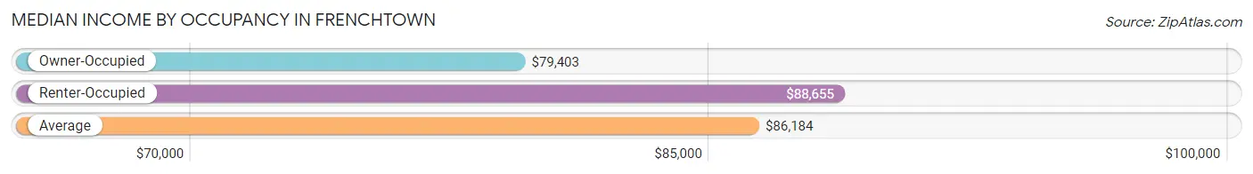 Median Income by Occupancy in Frenchtown