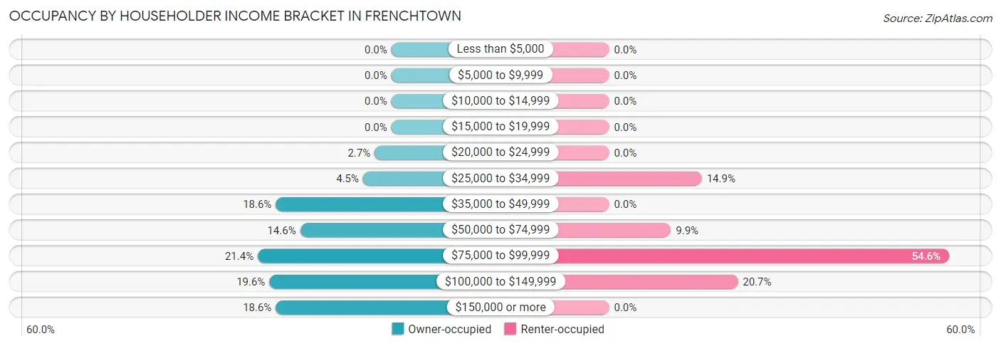 Occupancy by Householder Income Bracket in Frenchtown