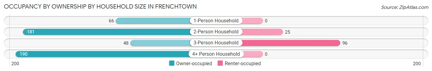Occupancy by Ownership by Household Size in Frenchtown