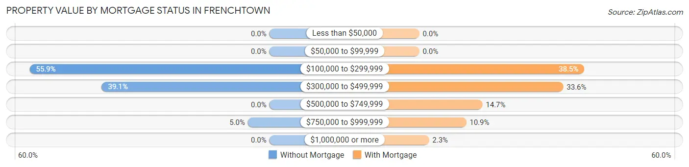 Property Value by Mortgage Status in Frenchtown
