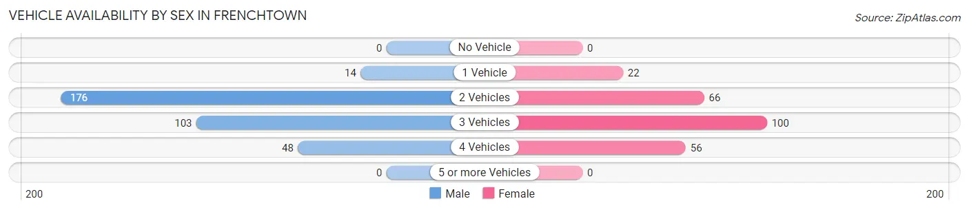 Vehicle Availability by Sex in Frenchtown