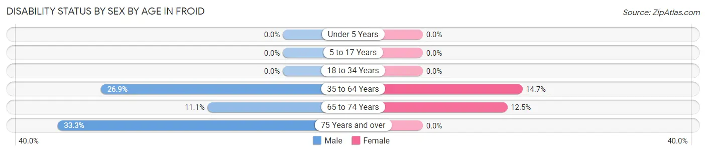 Disability Status by Sex by Age in Froid