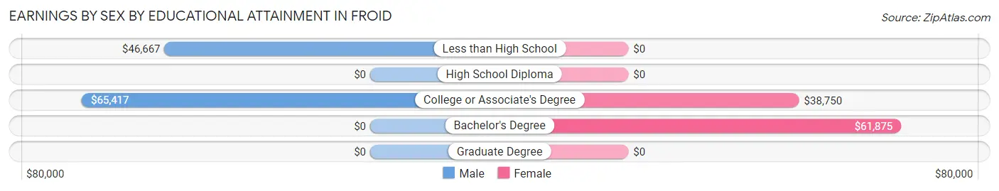 Earnings by Sex by Educational Attainment in Froid