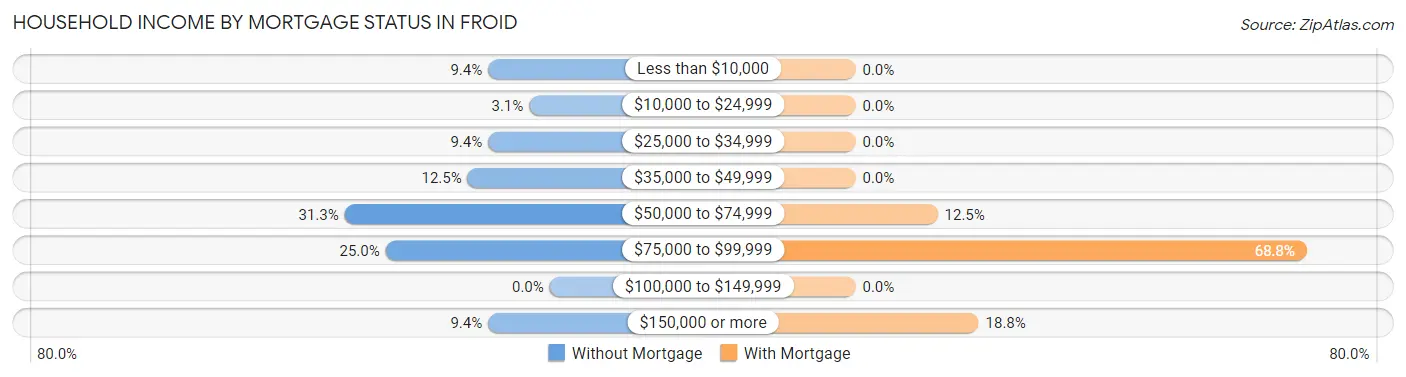 Household Income by Mortgage Status in Froid