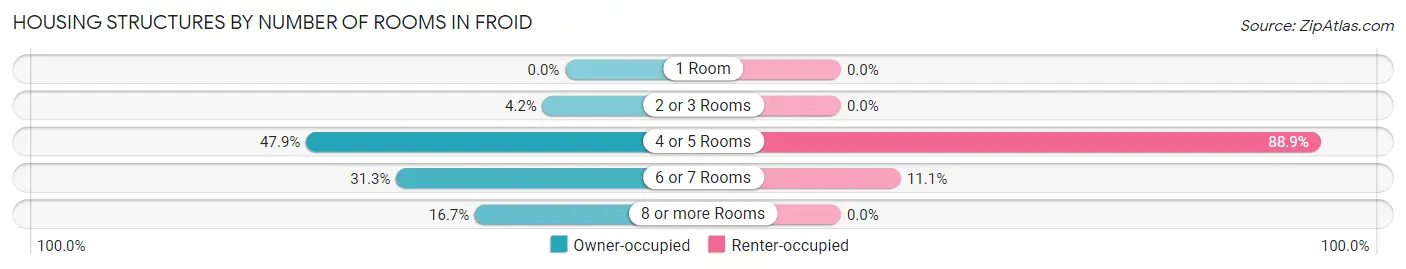 Housing Structures by Number of Rooms in Froid