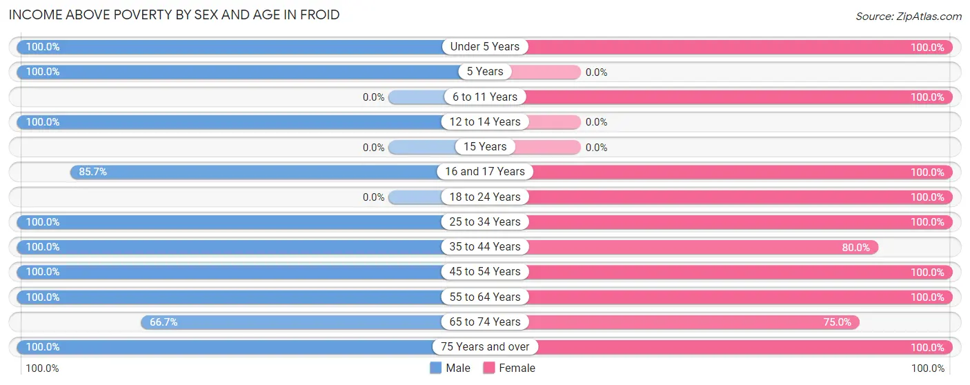 Income Above Poverty by Sex and Age in Froid