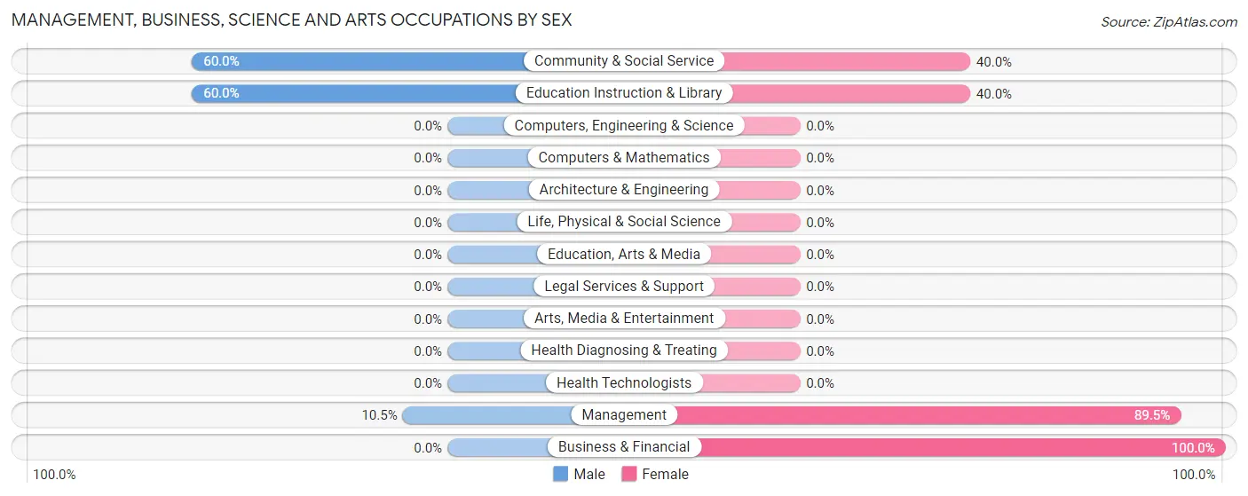 Management, Business, Science and Arts Occupations by Sex in Froid
