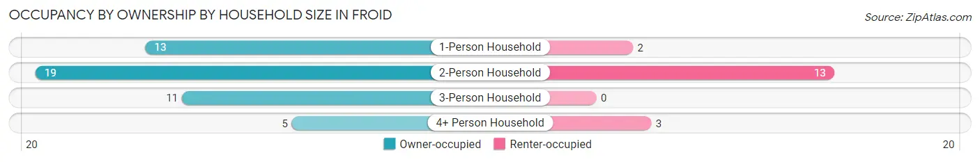 Occupancy by Ownership by Household Size in Froid