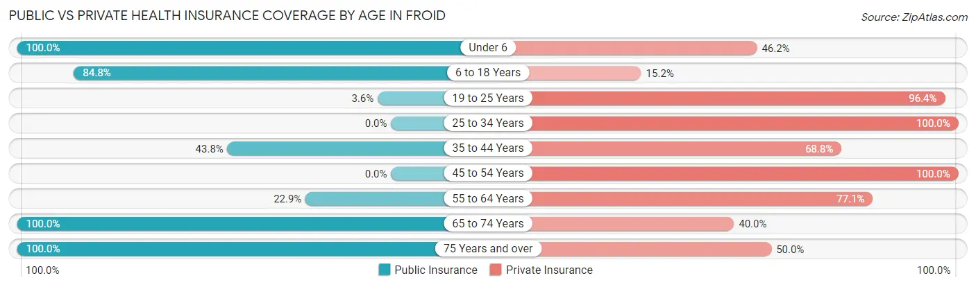 Public vs Private Health Insurance Coverage by Age in Froid