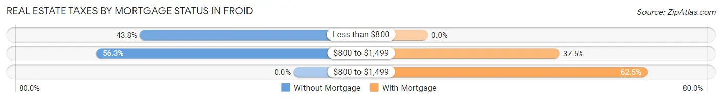 Real Estate Taxes by Mortgage Status in Froid