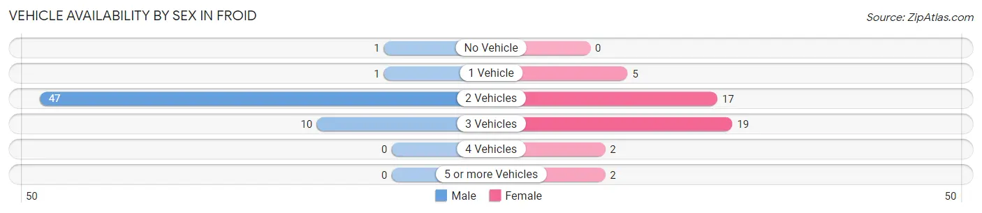 Vehicle Availability by Sex in Froid