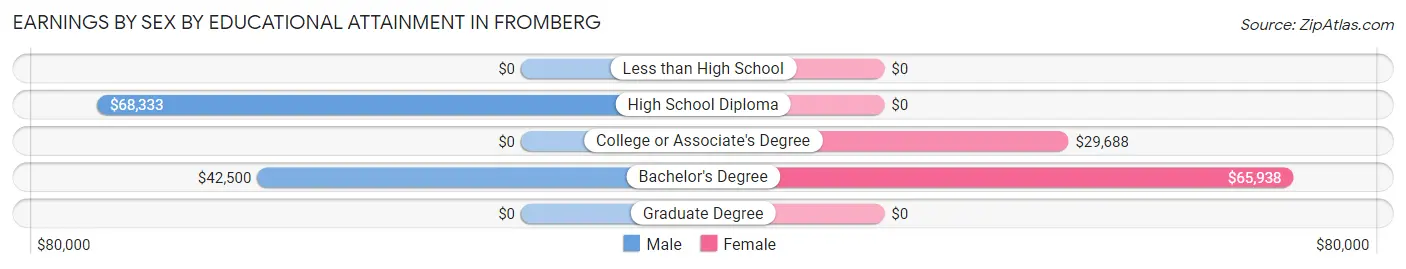 Earnings by Sex by Educational Attainment in Fromberg