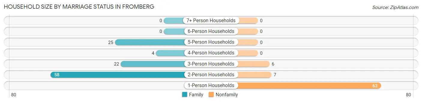 Household Size by Marriage Status in Fromberg