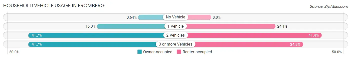 Household Vehicle Usage in Fromberg