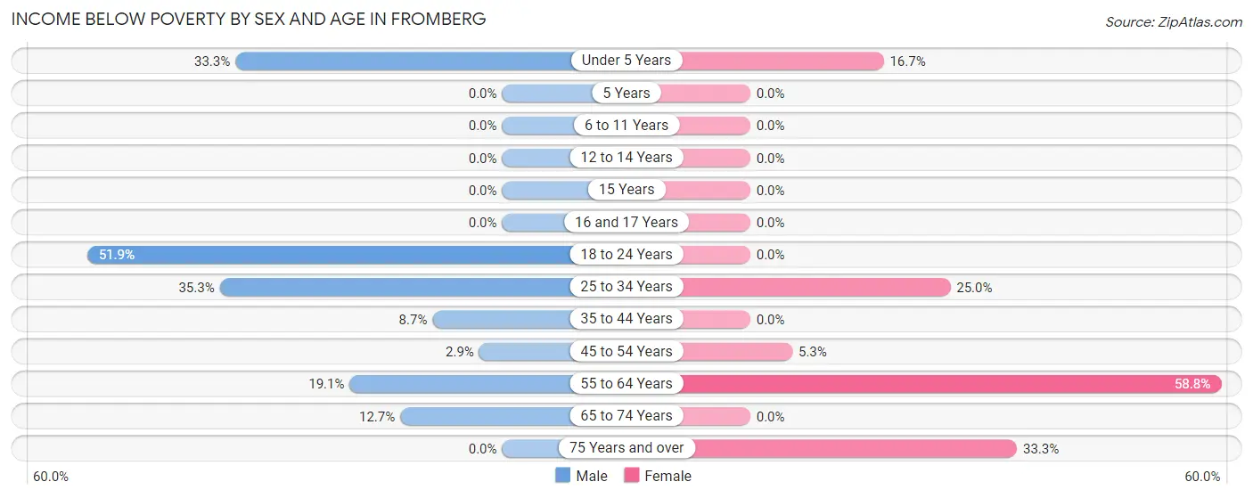 Income Below Poverty by Sex and Age in Fromberg