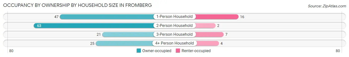 Occupancy by Ownership by Household Size in Fromberg