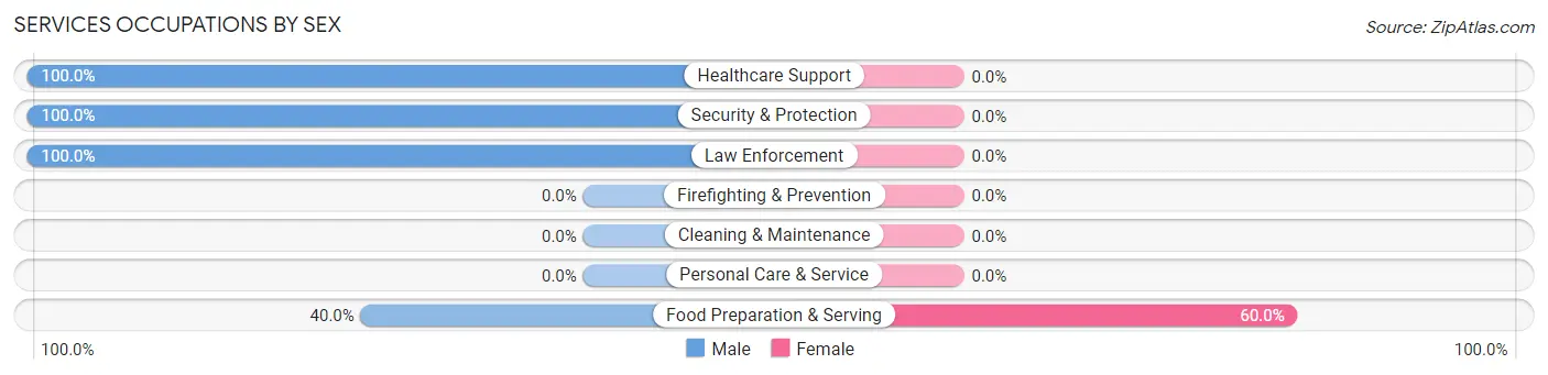 Services Occupations by Sex in Fromberg