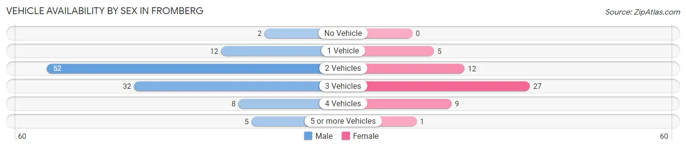 Vehicle Availability by Sex in Fromberg