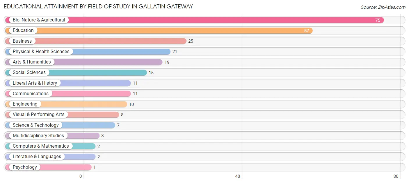 Educational Attainment by Field of Study in Gallatin Gateway