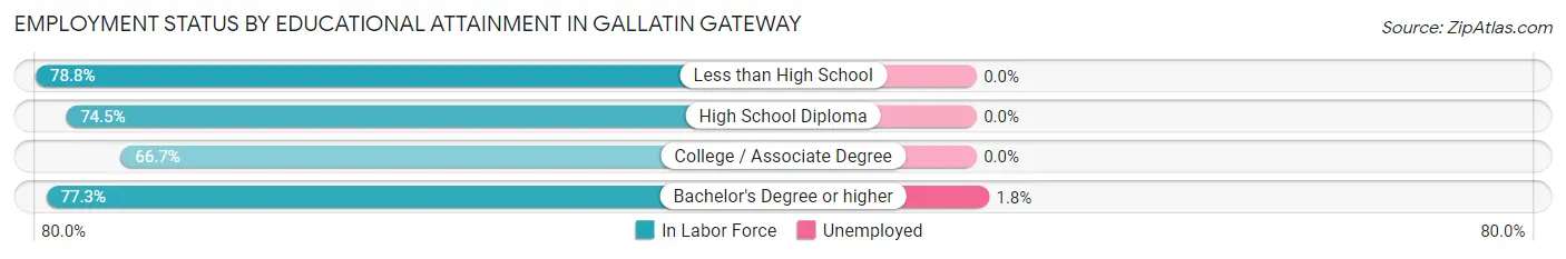 Employment Status by Educational Attainment in Gallatin Gateway