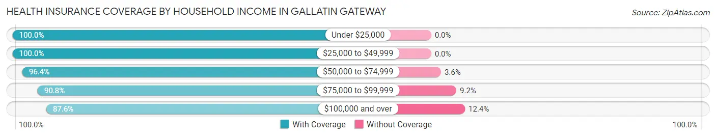 Health Insurance Coverage by Household Income in Gallatin Gateway
