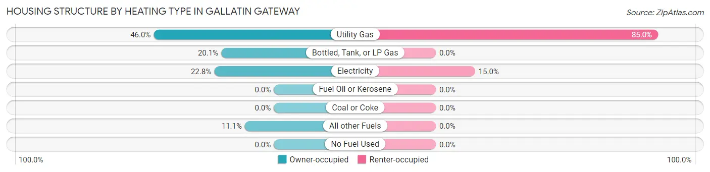 Housing Structure by Heating Type in Gallatin Gateway