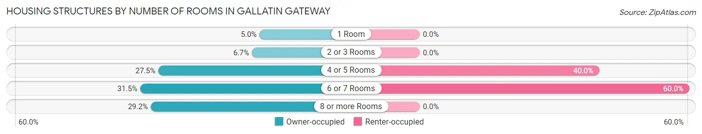 Housing Structures by Number of Rooms in Gallatin Gateway