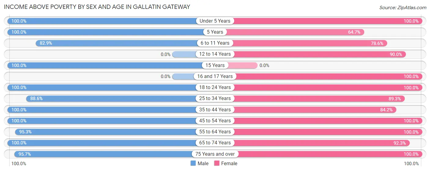Income Above Poverty by Sex and Age in Gallatin Gateway