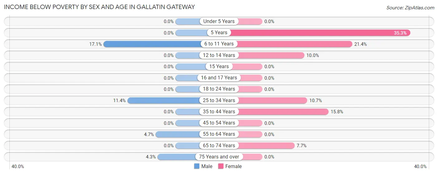 Income Below Poverty by Sex and Age in Gallatin Gateway