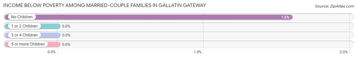 Income Below Poverty Among Married-Couple Families in Gallatin Gateway