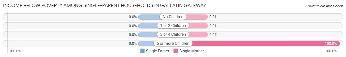 Income Below Poverty Among Single-Parent Households in Gallatin Gateway