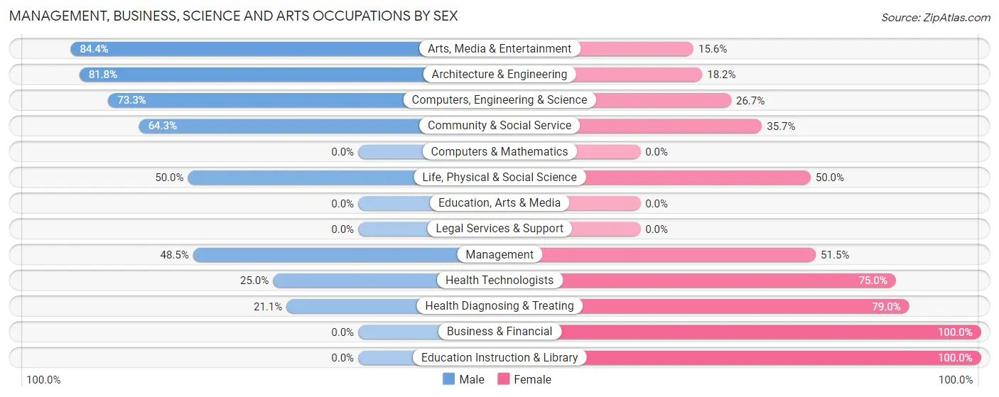 Management, Business, Science and Arts Occupations by Sex in Gallatin Gateway