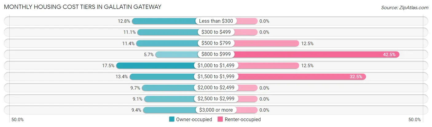 Monthly Housing Cost Tiers in Gallatin Gateway