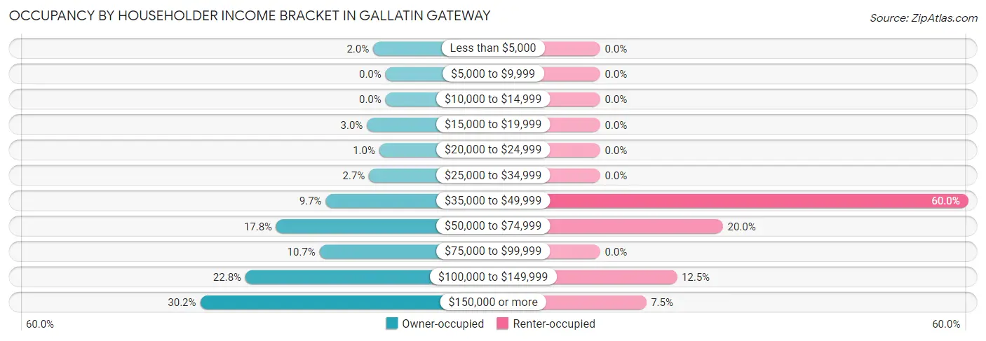 Occupancy by Householder Income Bracket in Gallatin Gateway