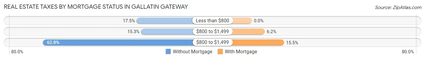 Real Estate Taxes by Mortgage Status in Gallatin Gateway