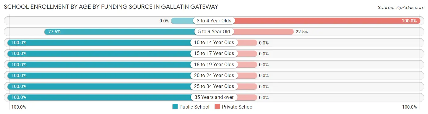 School Enrollment by Age by Funding Source in Gallatin Gateway