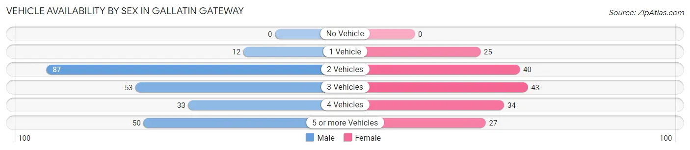Vehicle Availability by Sex in Gallatin Gateway