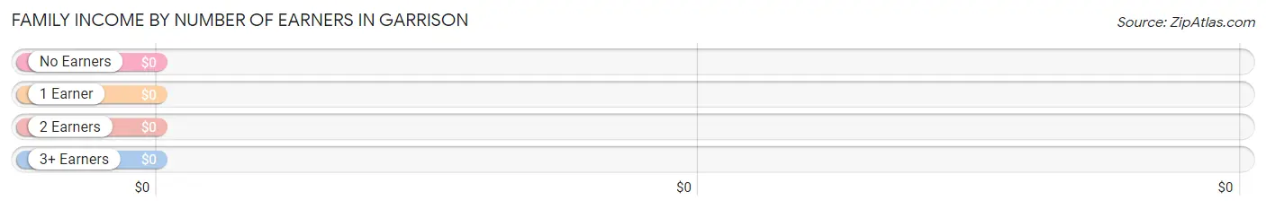 Family Income by Number of Earners in Garrison