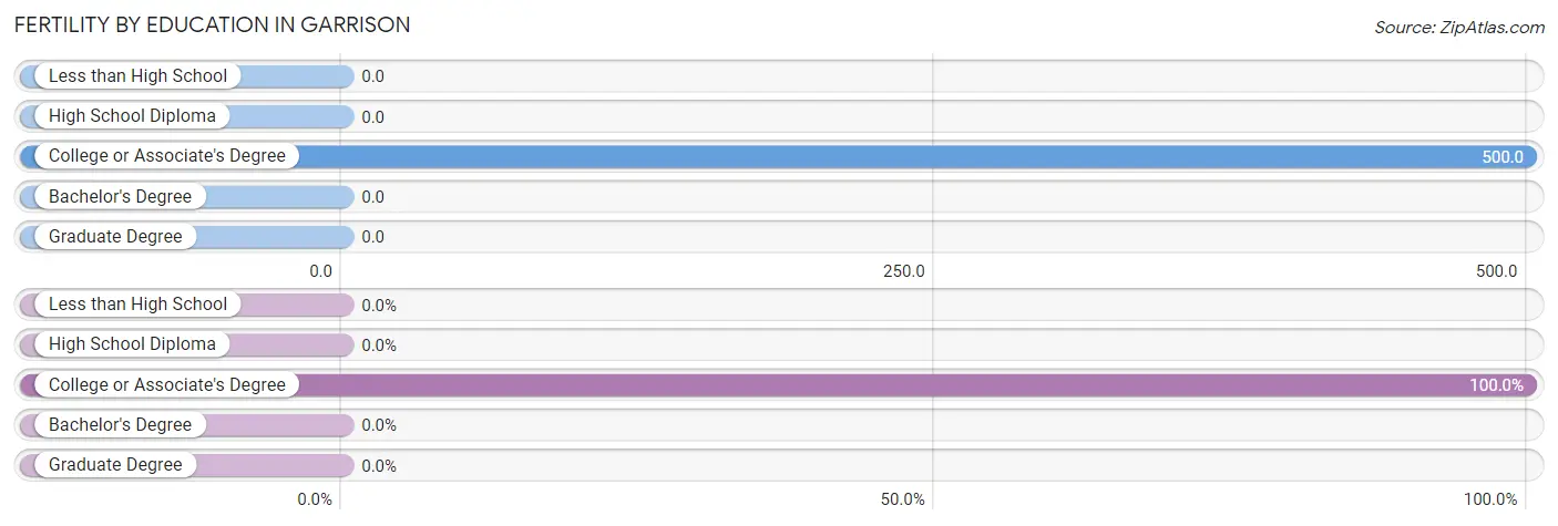 Female Fertility by Education Attainment in Garrison