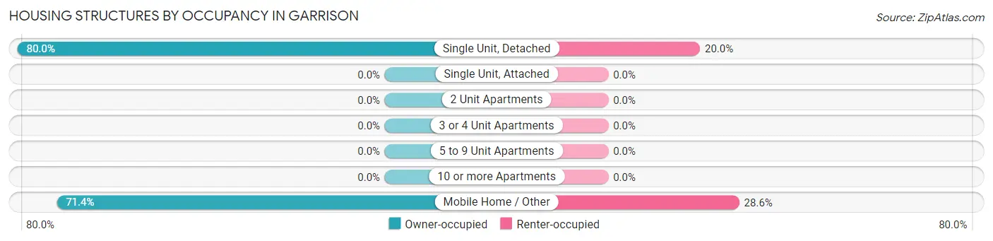 Housing Structures by Occupancy in Garrison