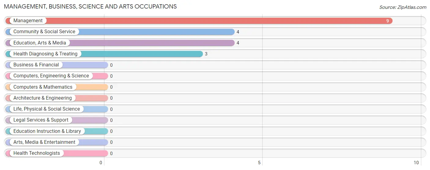 Management, Business, Science and Arts Occupations in Garrison