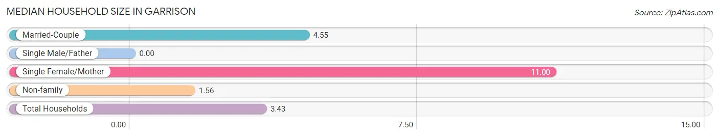 Median Household Size in Garrison