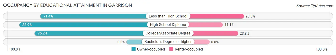 Occupancy by Educational Attainment in Garrison